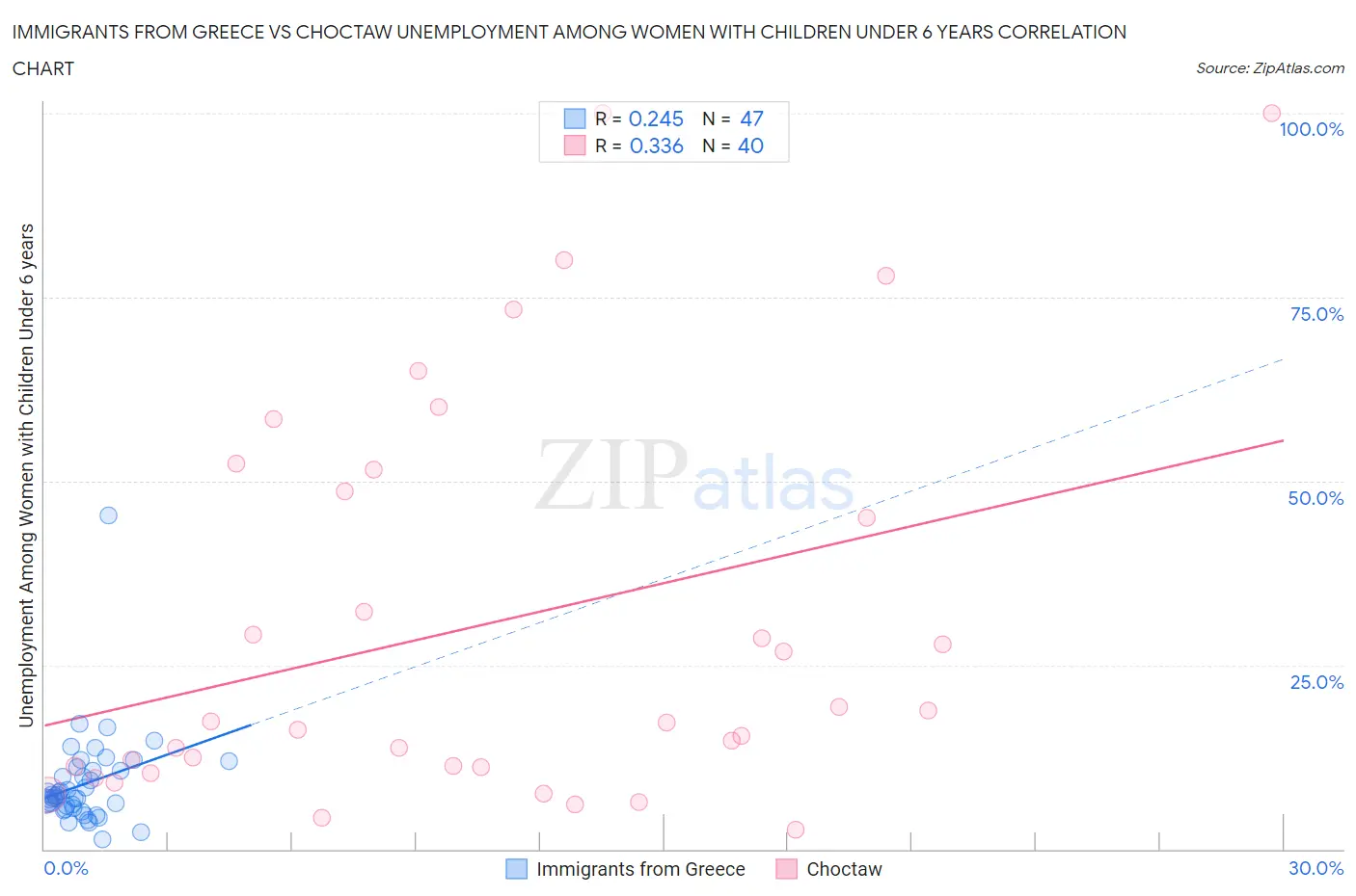 Immigrants from Greece vs Choctaw Unemployment Among Women with Children Under 6 years