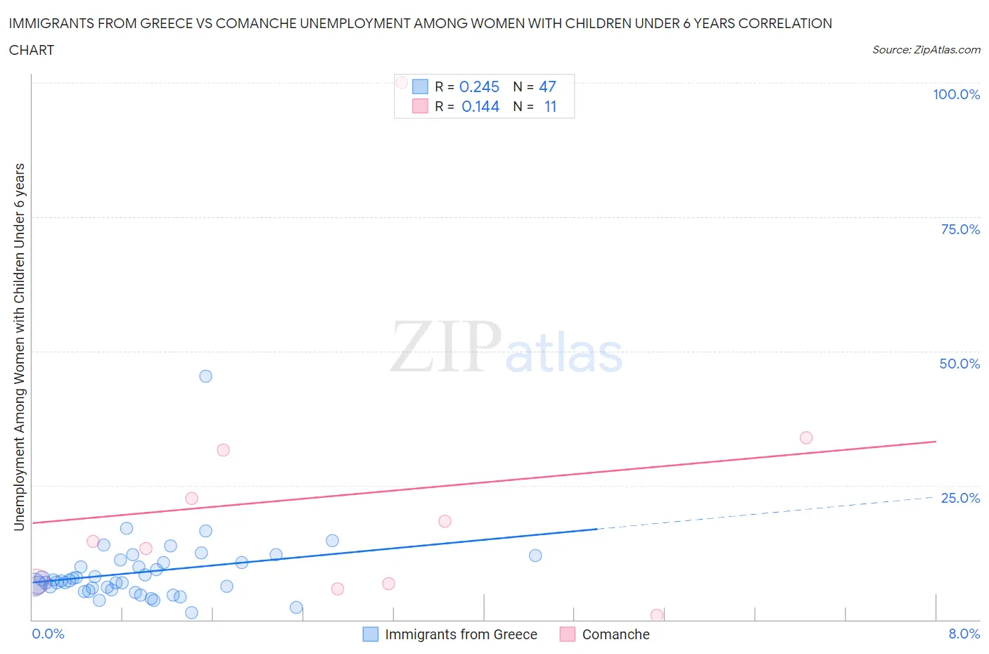 Immigrants from Greece vs Comanche Unemployment Among Women with Children Under 6 years