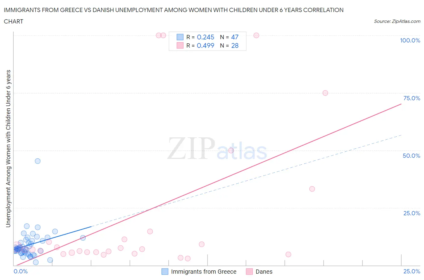 Immigrants from Greece vs Danish Unemployment Among Women with Children Under 6 years