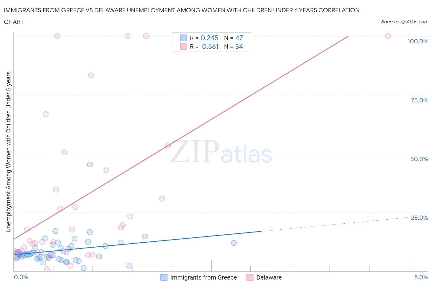 Immigrants from Greece vs Delaware Unemployment Among Women with Children Under 6 years