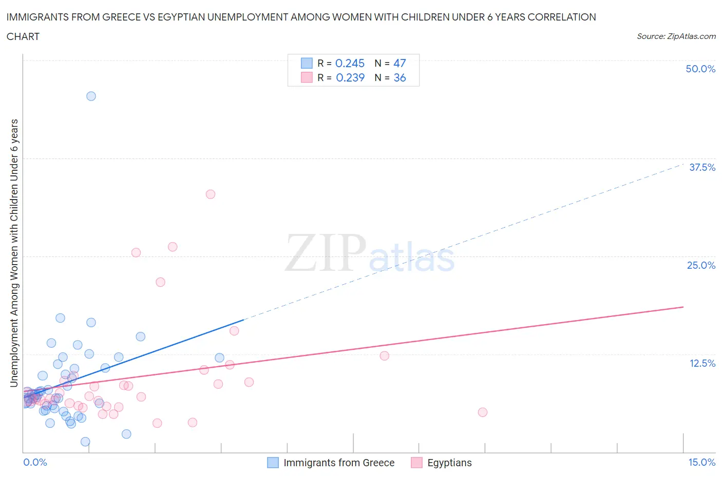 Immigrants from Greece vs Egyptian Unemployment Among Women with Children Under 6 years