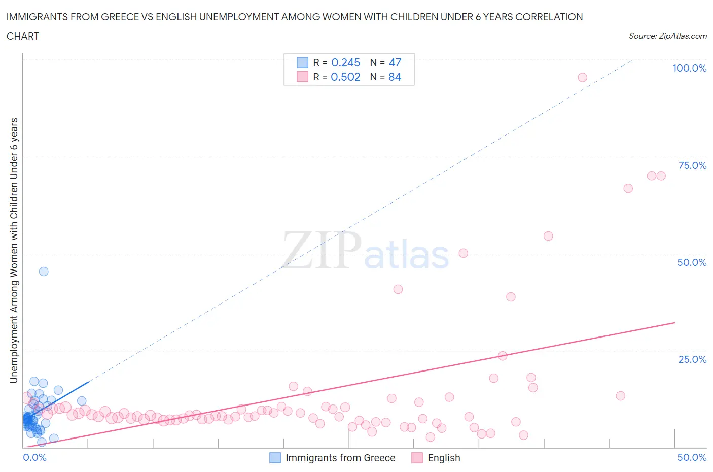 Immigrants from Greece vs English Unemployment Among Women with Children Under 6 years