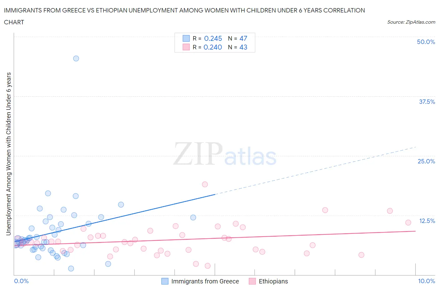 Immigrants from Greece vs Ethiopian Unemployment Among Women with Children Under 6 years