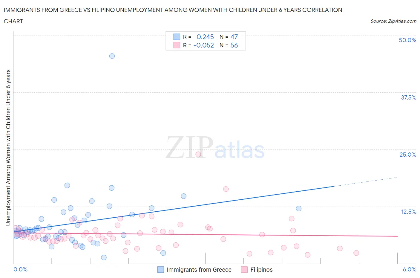 Immigrants from Greece vs Filipino Unemployment Among Women with Children Under 6 years