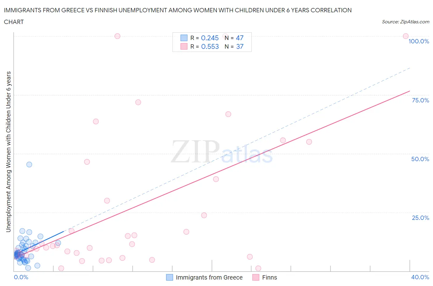 Immigrants from Greece vs Finnish Unemployment Among Women with Children Under 6 years