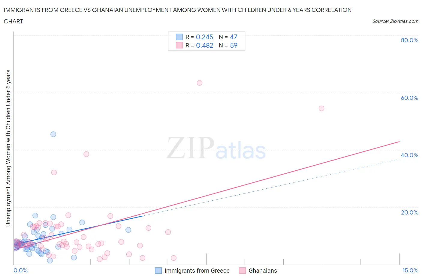 Immigrants from Greece vs Ghanaian Unemployment Among Women with Children Under 6 years