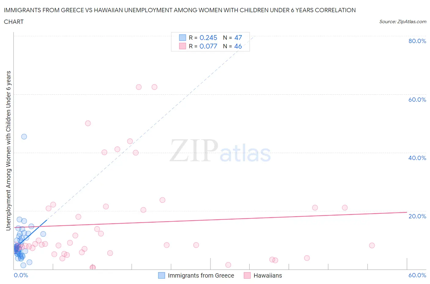 Immigrants from Greece vs Hawaiian Unemployment Among Women with Children Under 6 years