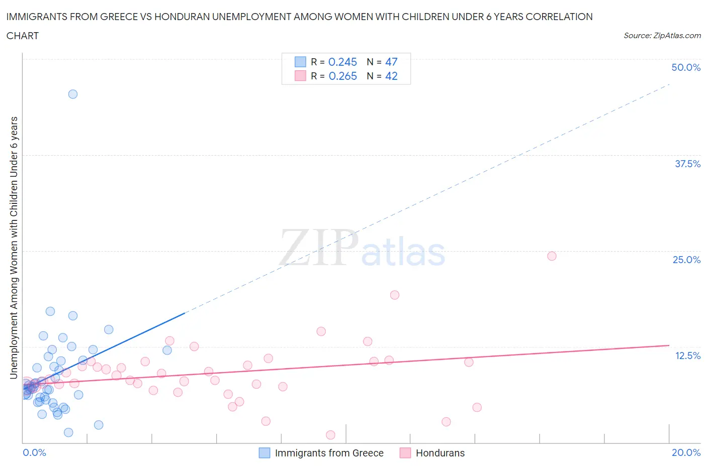 Immigrants from Greece vs Honduran Unemployment Among Women with Children Under 6 years