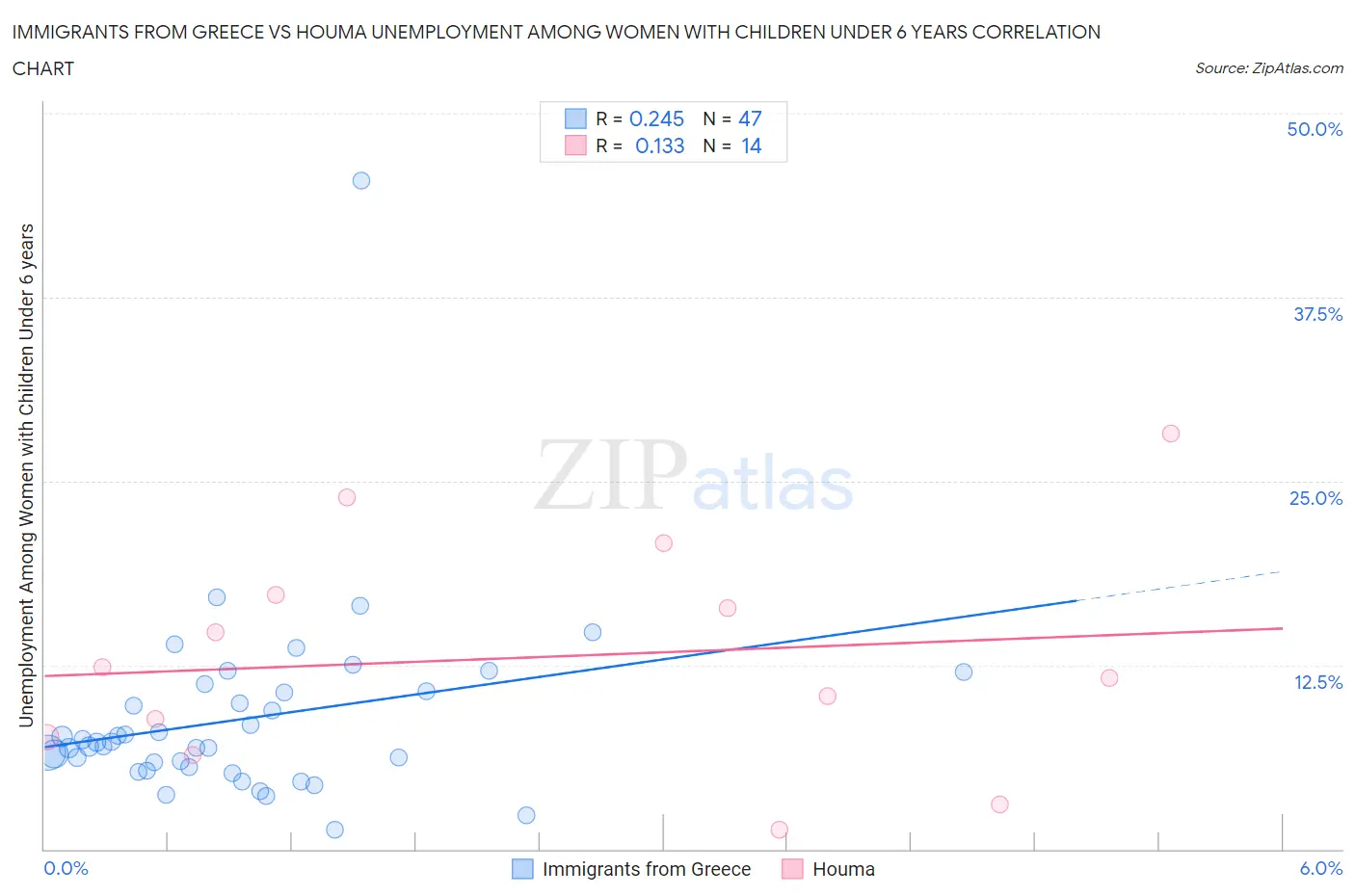 Immigrants from Greece vs Houma Unemployment Among Women with Children Under 6 years