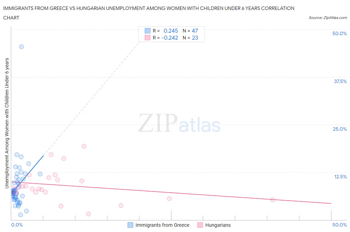 Immigrants from Greece vs Hungarian Unemployment Among Women with Children Under 6 years