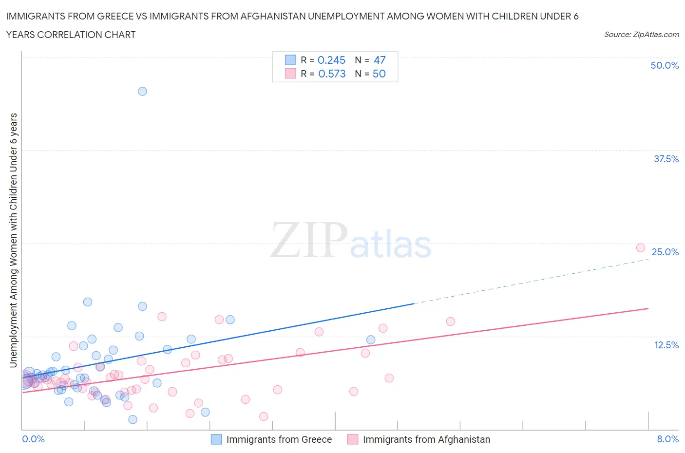 Immigrants from Greece vs Immigrants from Afghanistan Unemployment Among Women with Children Under 6 years