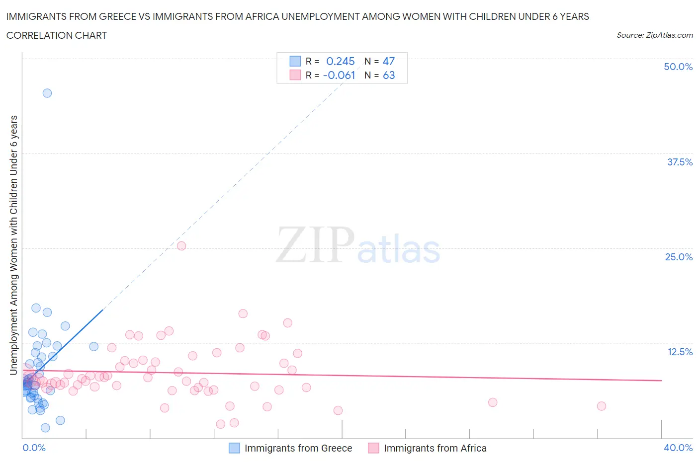 Immigrants from Greece vs Immigrants from Africa Unemployment Among Women with Children Under 6 years