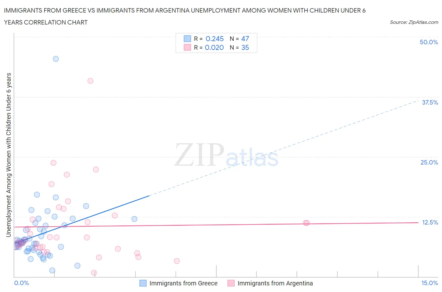 Immigrants from Greece vs Immigrants from Argentina Unemployment Among Women with Children Under 6 years