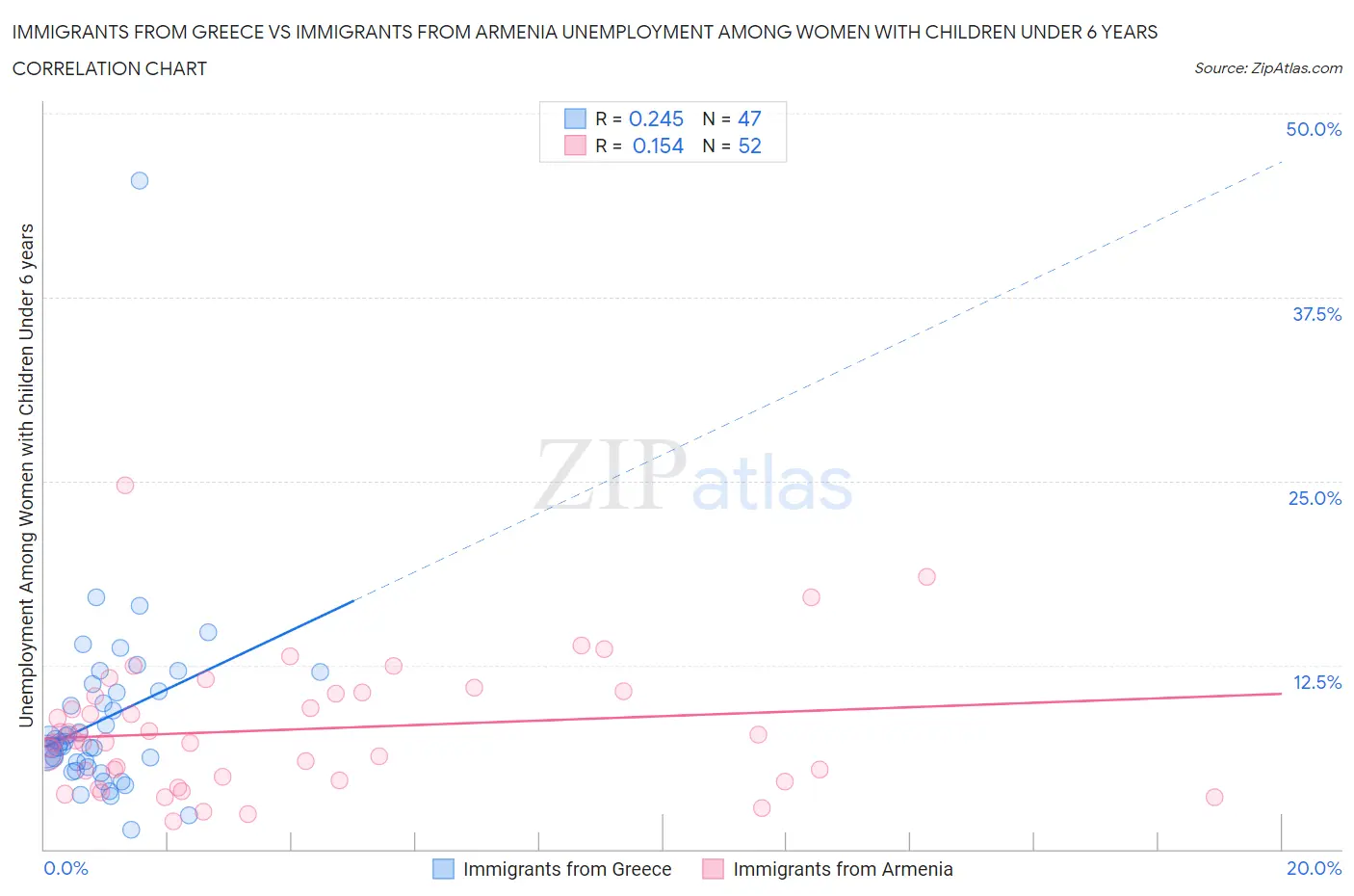 Immigrants from Greece vs Immigrants from Armenia Unemployment Among Women with Children Under 6 years