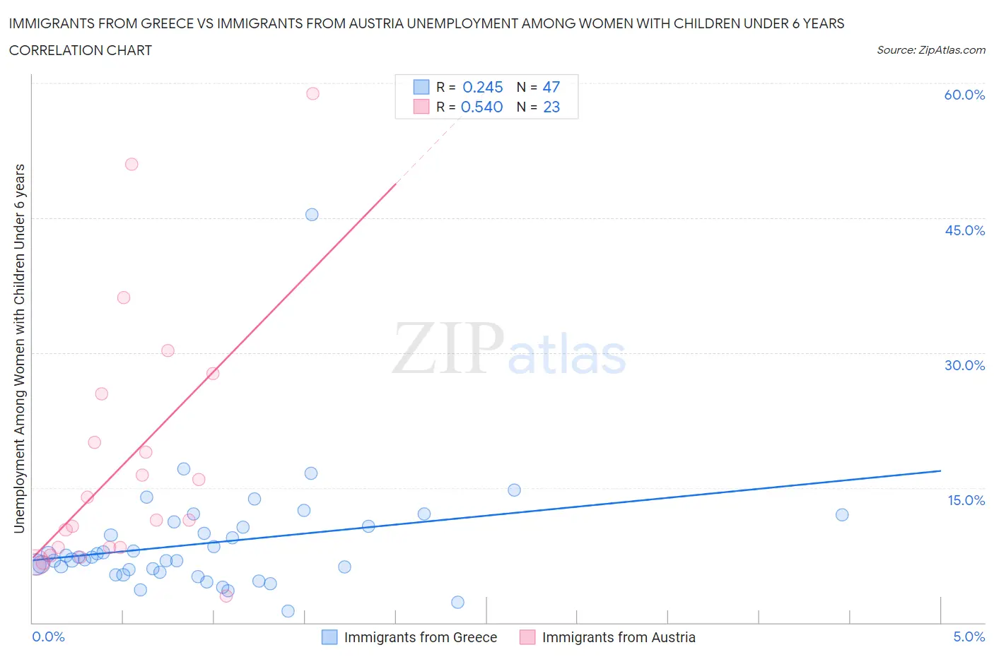 Immigrants from Greece vs Immigrants from Austria Unemployment Among Women with Children Under 6 years