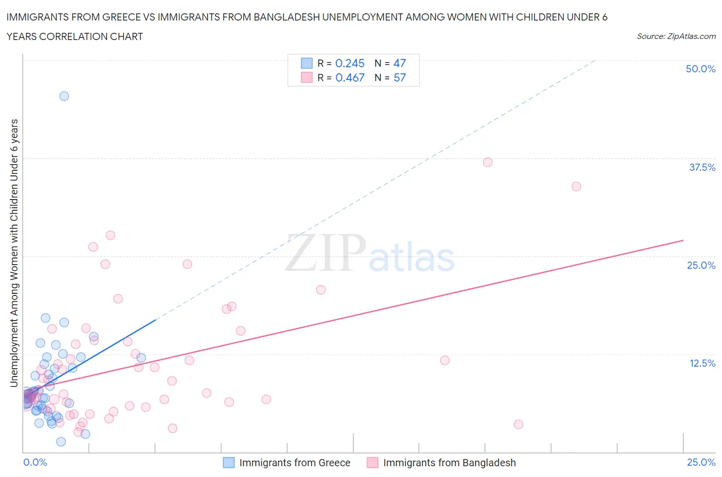 Immigrants from Greece vs Immigrants from Bangladesh Unemployment Among Women with Children Under 6 years