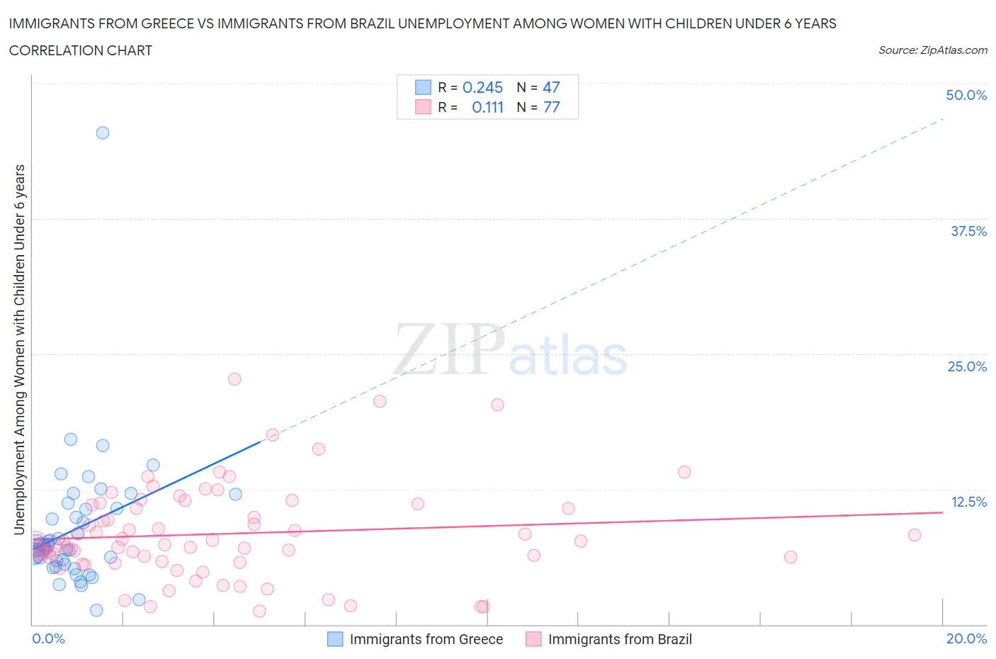 Immigrants from Greece vs Immigrants from Brazil Unemployment Among Women with Children Under 6 years