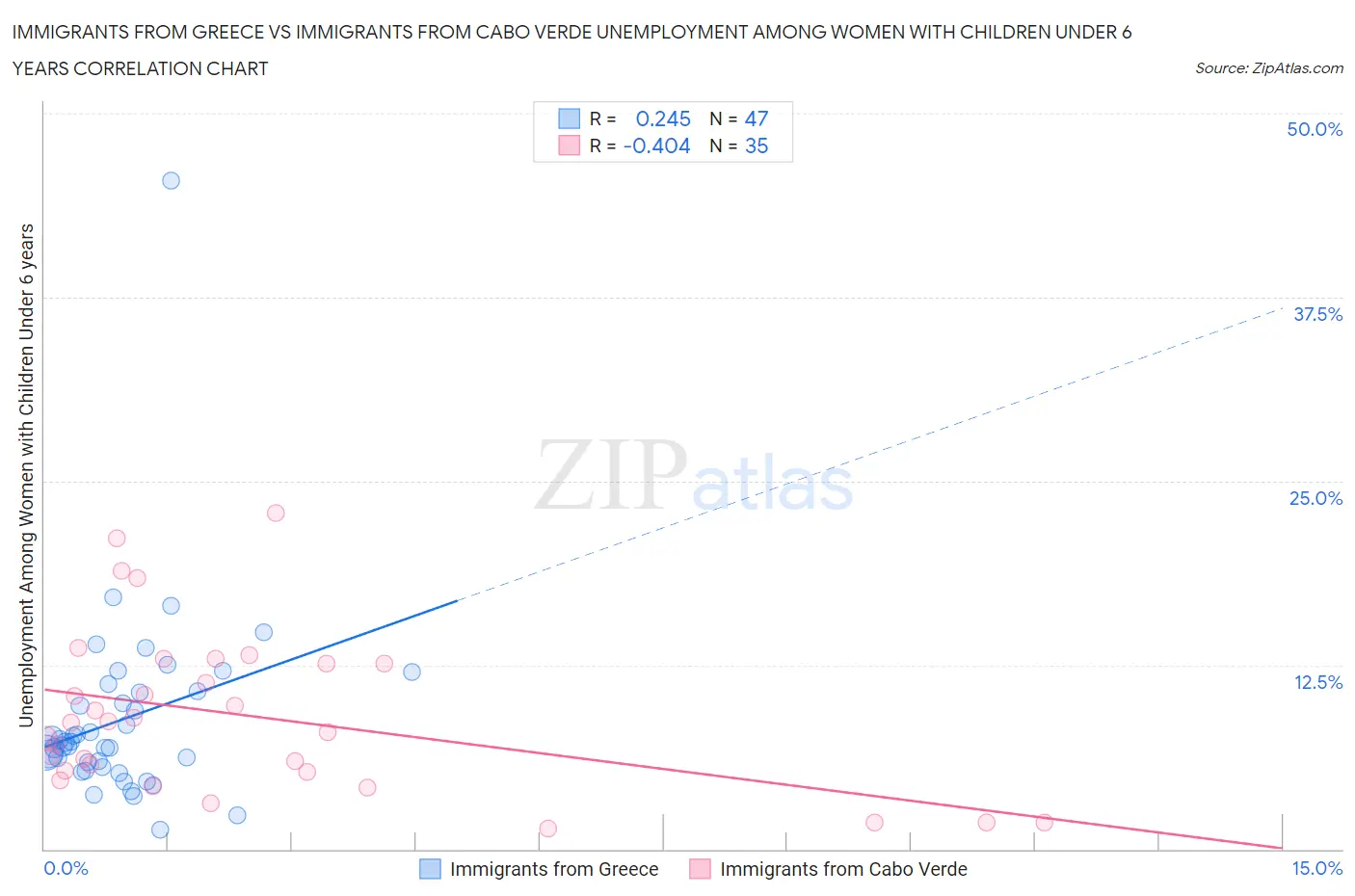 Immigrants from Greece vs Immigrants from Cabo Verde Unemployment Among Women with Children Under 6 years