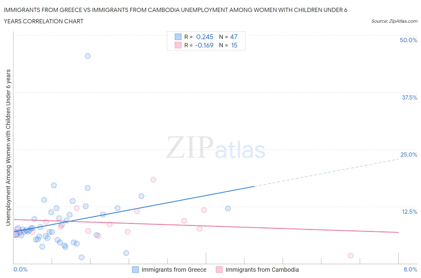 Immigrants from Greece vs Immigrants from Cambodia Unemployment Among Women with Children Under 6 years
