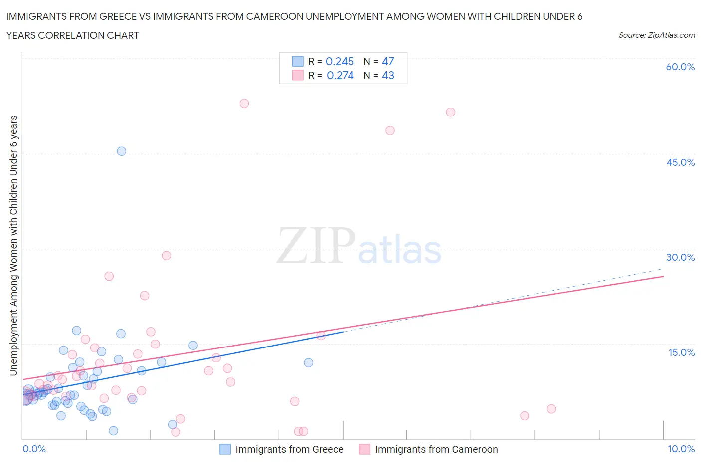 Immigrants from Greece vs Immigrants from Cameroon Unemployment Among Women with Children Under 6 years
