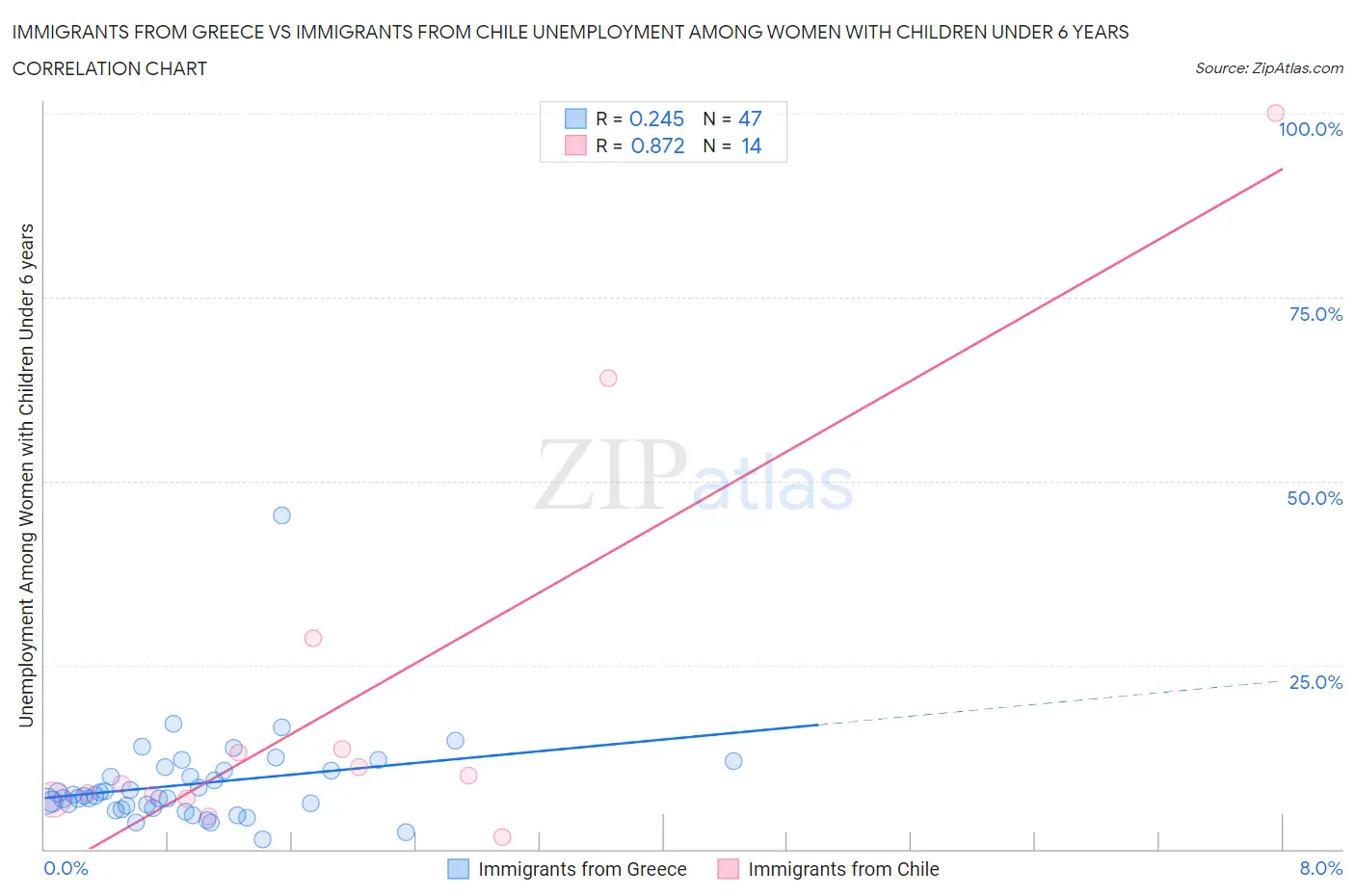 Immigrants from Greece vs Immigrants from Chile Unemployment Among Women with Children Under 6 years
