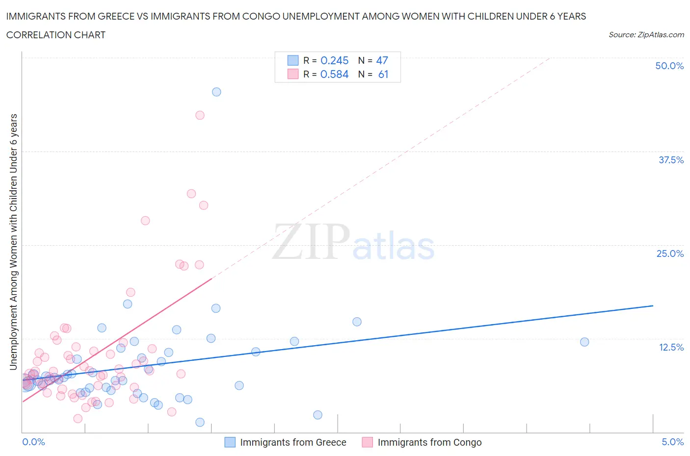 Immigrants from Greece vs Immigrants from Congo Unemployment Among Women with Children Under 6 years