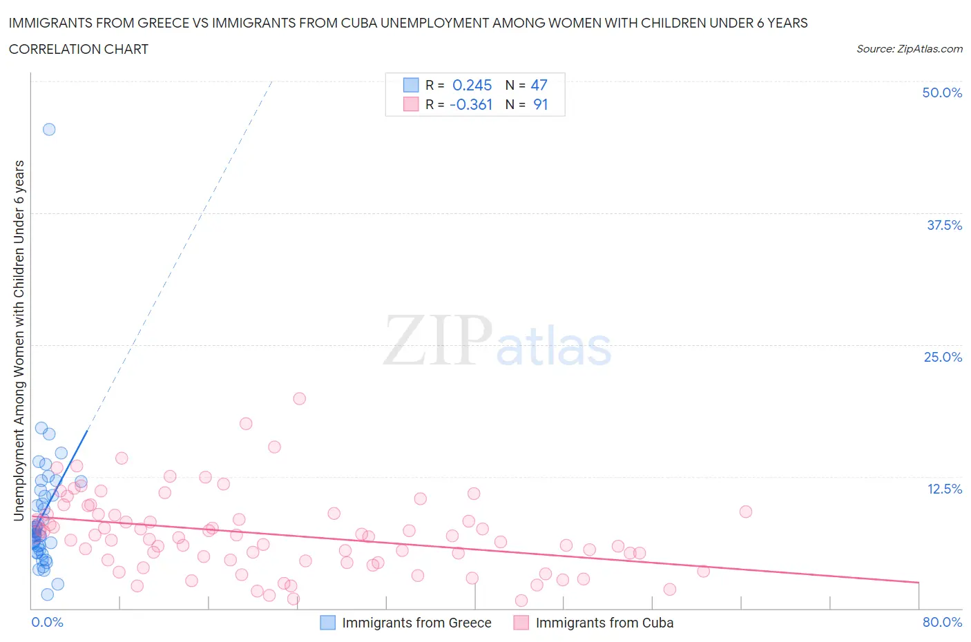 Immigrants from Greece vs Immigrants from Cuba Unemployment Among Women with Children Under 6 years