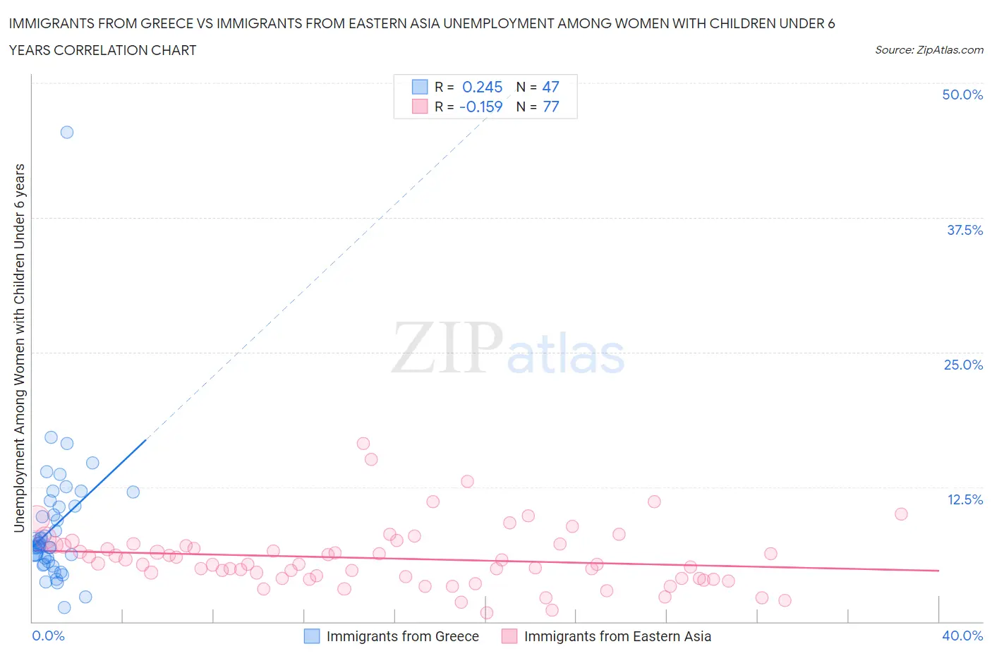 Immigrants from Greece vs Immigrants from Eastern Asia Unemployment Among Women with Children Under 6 years