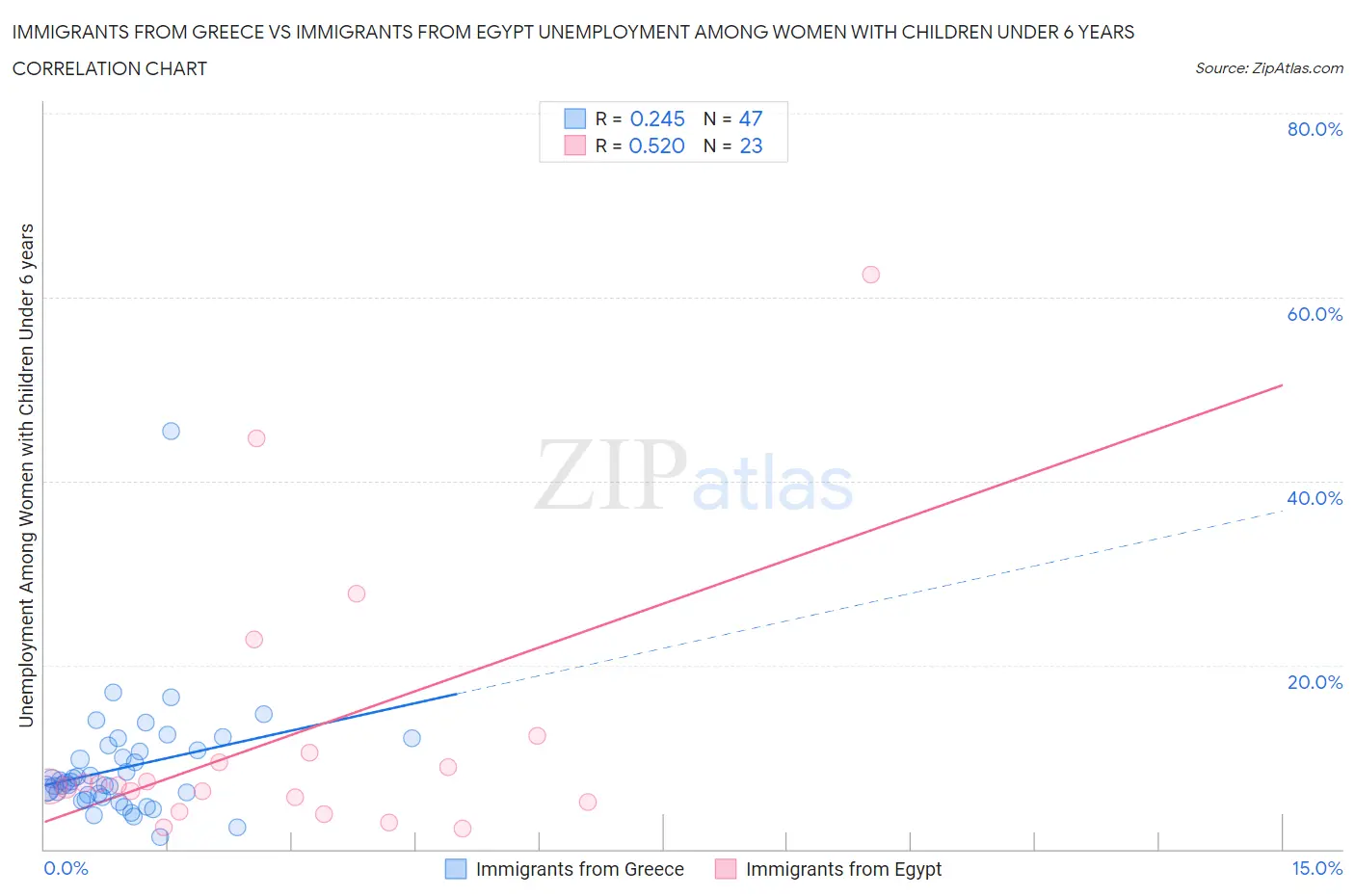 Immigrants from Greece vs Immigrants from Egypt Unemployment Among Women with Children Under 6 years