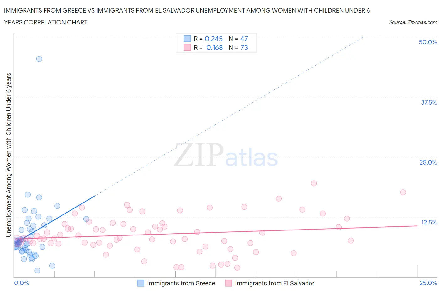 Immigrants from Greece vs Immigrants from El Salvador Unemployment Among Women with Children Under 6 years