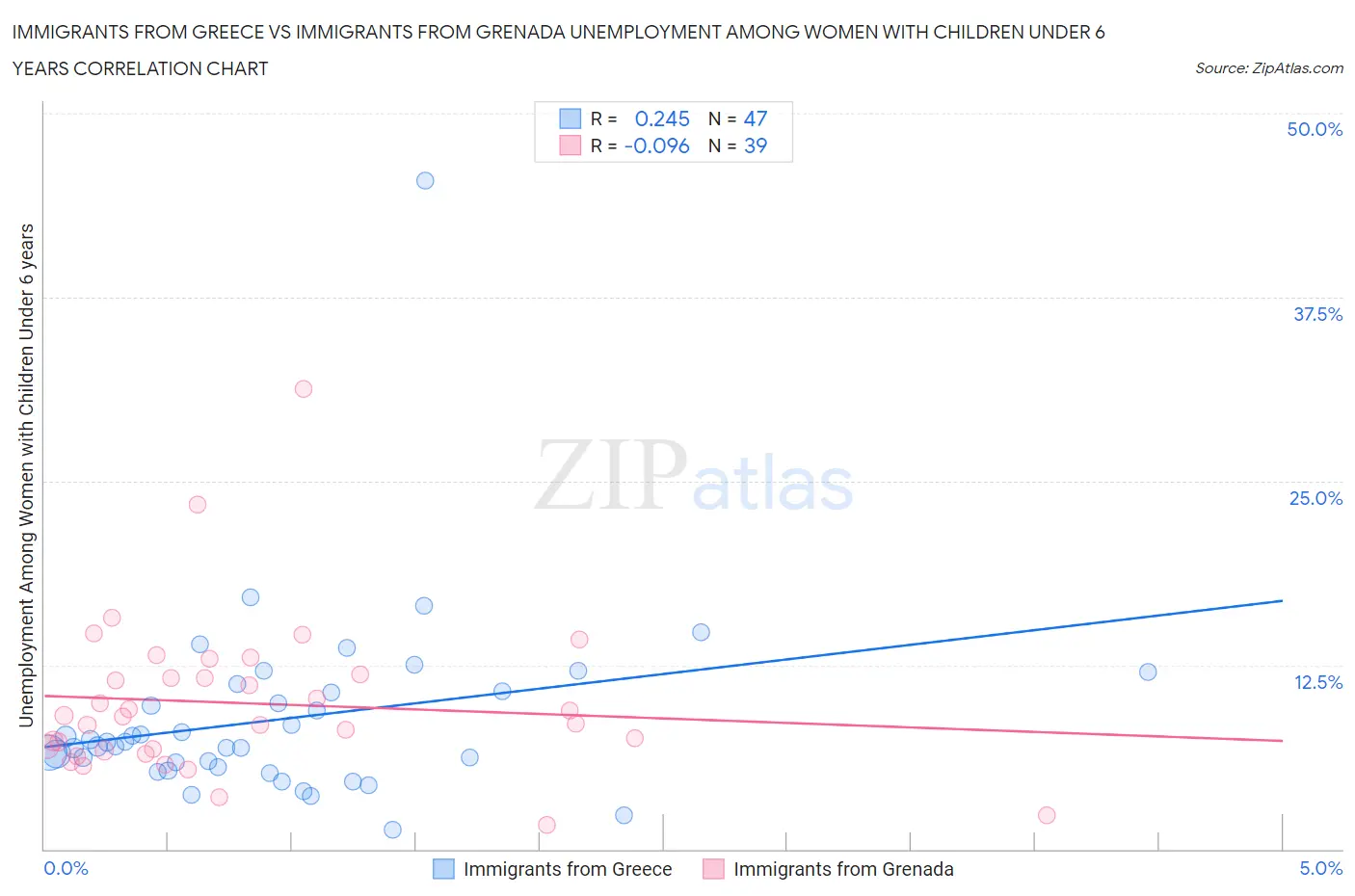 Immigrants from Greece vs Immigrants from Grenada Unemployment Among Women with Children Under 6 years