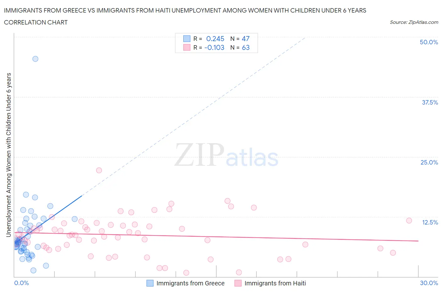 Immigrants from Greece vs Immigrants from Haiti Unemployment Among Women with Children Under 6 years
