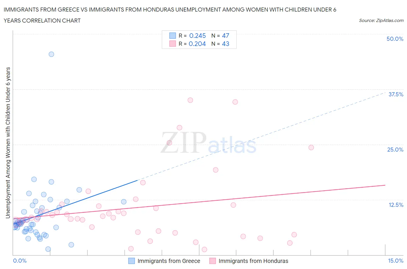 Immigrants from Greece vs Immigrants from Honduras Unemployment Among Women with Children Under 6 years