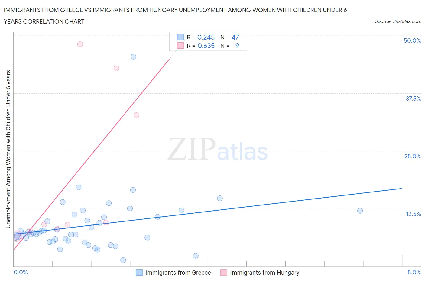 Immigrants from Greece vs Immigrants from Hungary Unemployment Among Women with Children Under 6 years