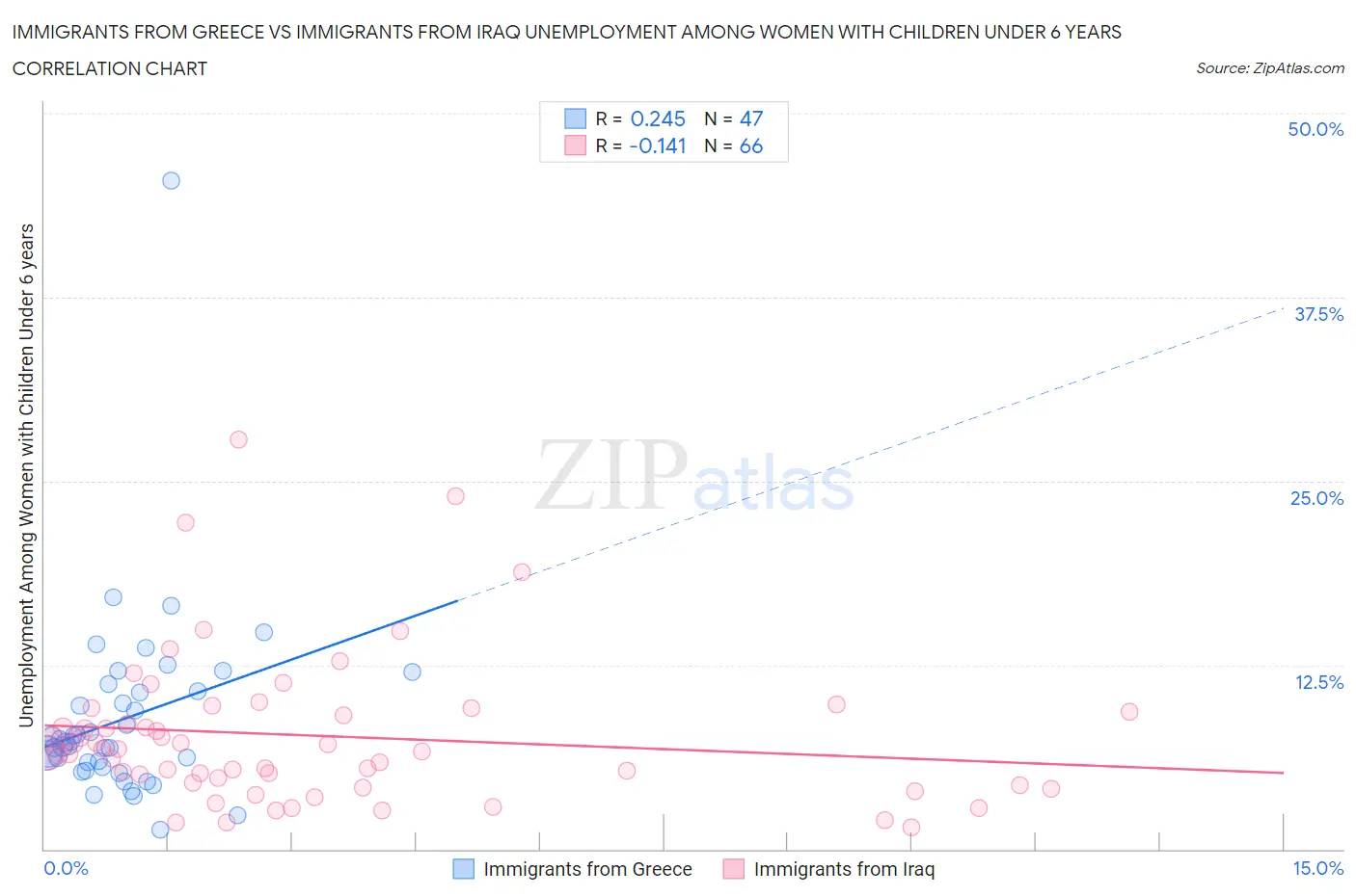 Immigrants from Greece vs Immigrants from Iraq Unemployment Among Women with Children Under 6 years