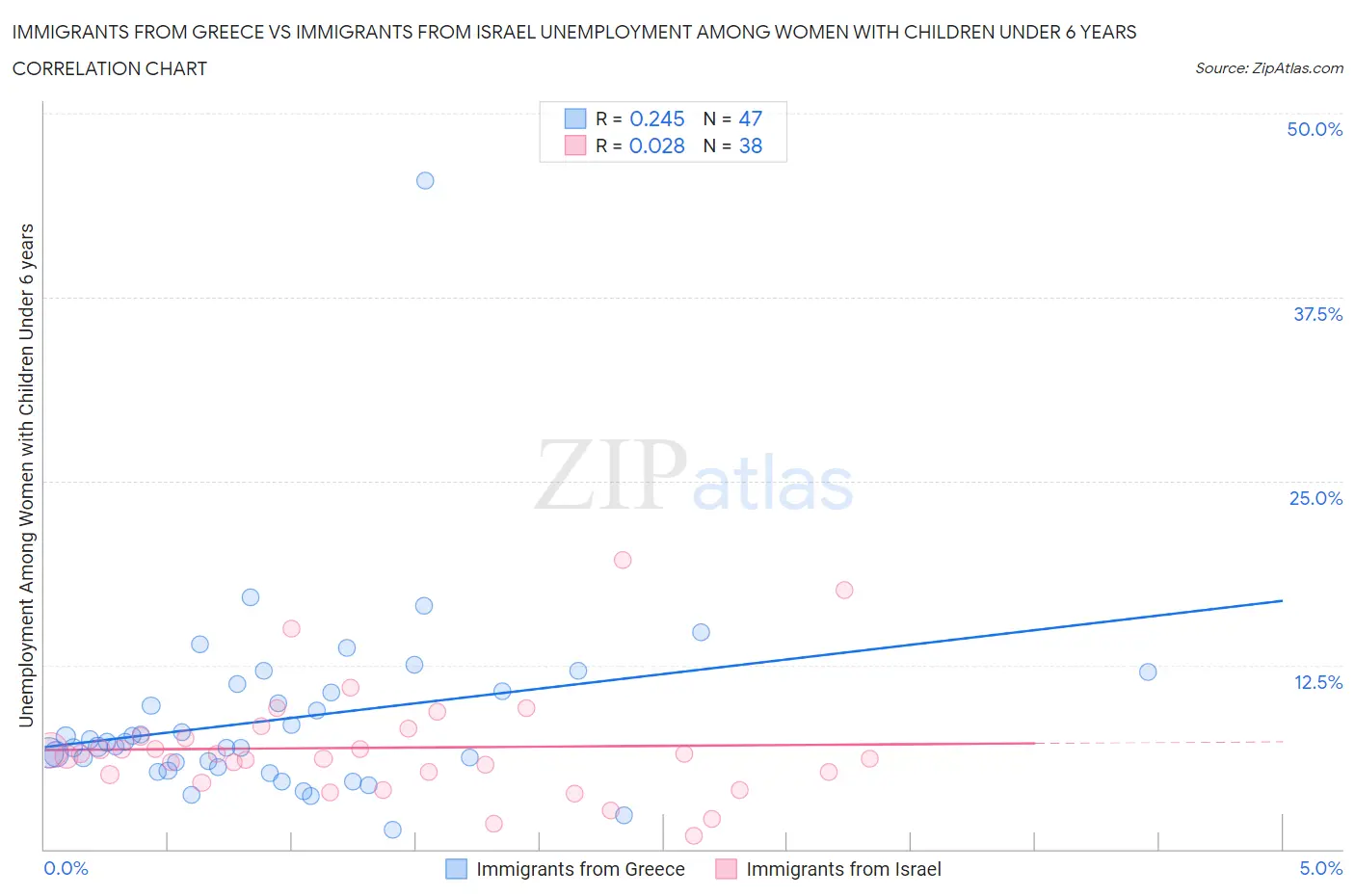 Immigrants from Greece vs Immigrants from Israel Unemployment Among Women with Children Under 6 years