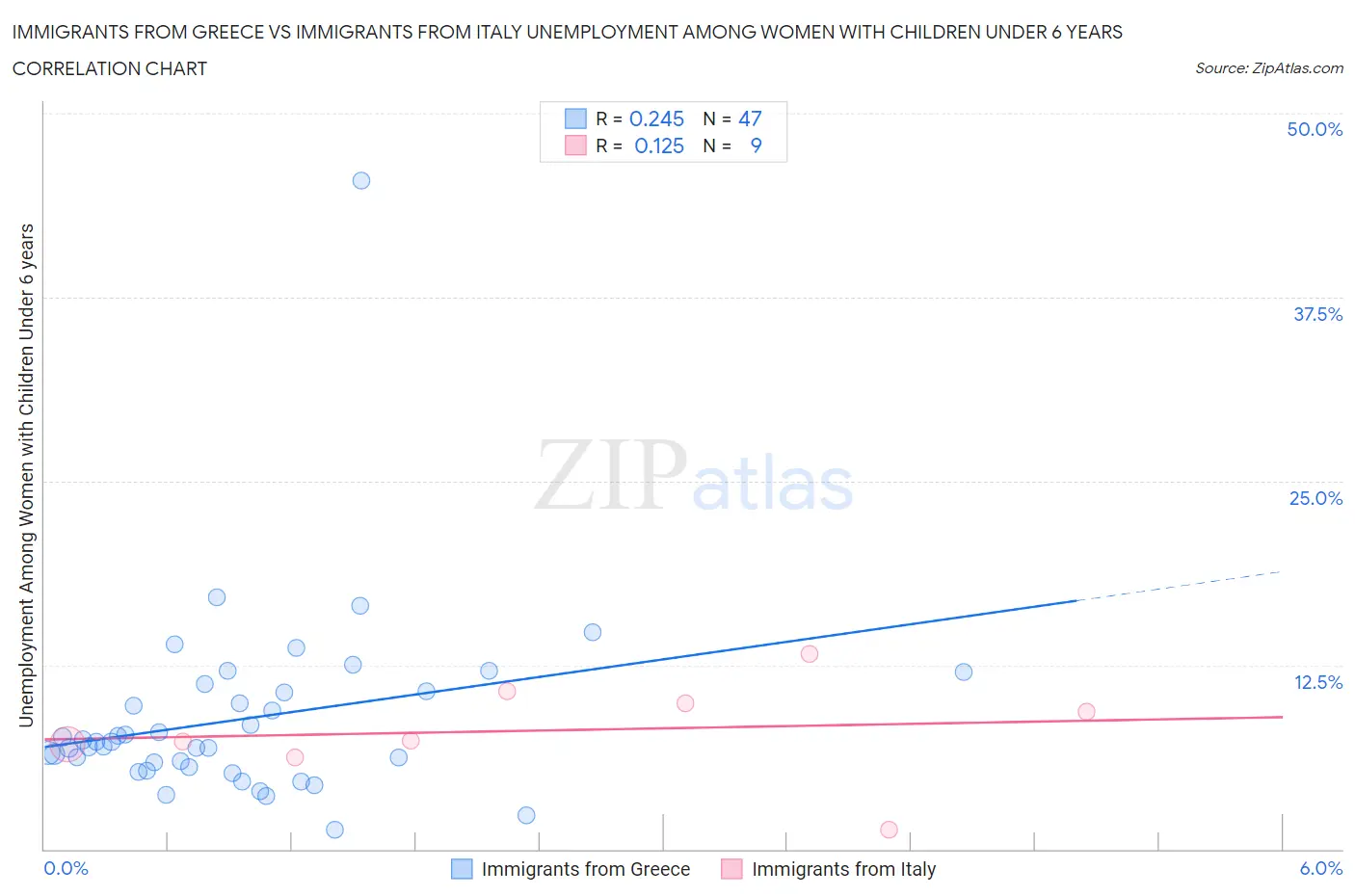 Immigrants from Greece vs Immigrants from Italy Unemployment Among Women with Children Under 6 years