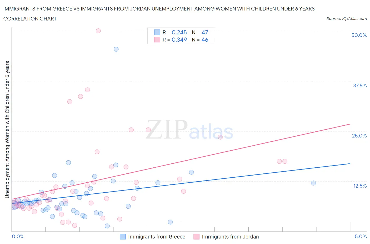 Immigrants from Greece vs Immigrants from Jordan Unemployment Among Women with Children Under 6 years