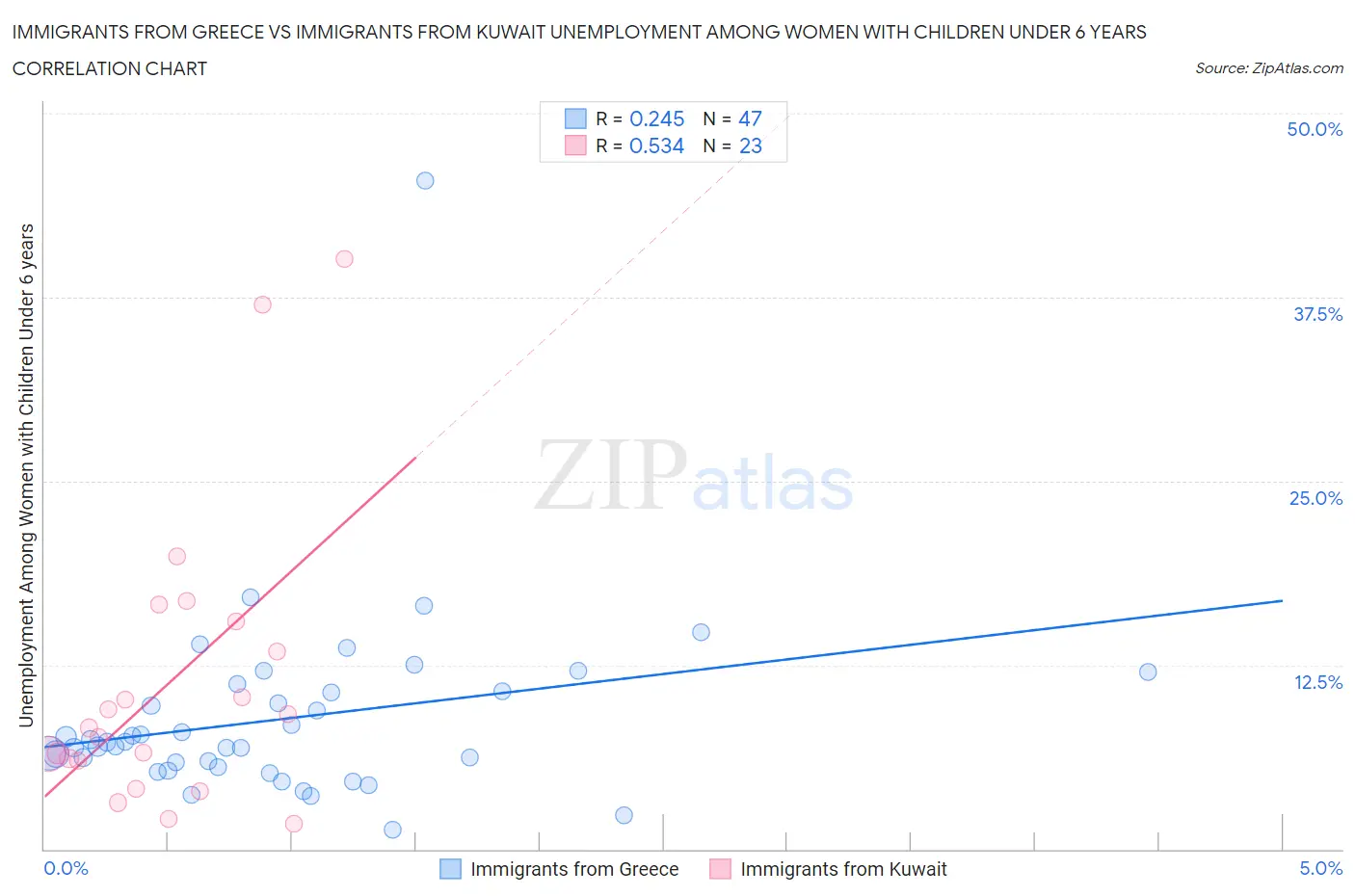 Immigrants from Greece vs Immigrants from Kuwait Unemployment Among Women with Children Under 6 years