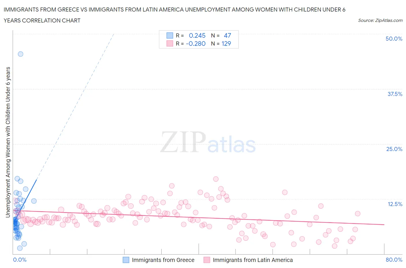 Immigrants from Greece vs Immigrants from Latin America Unemployment Among Women with Children Under 6 years
