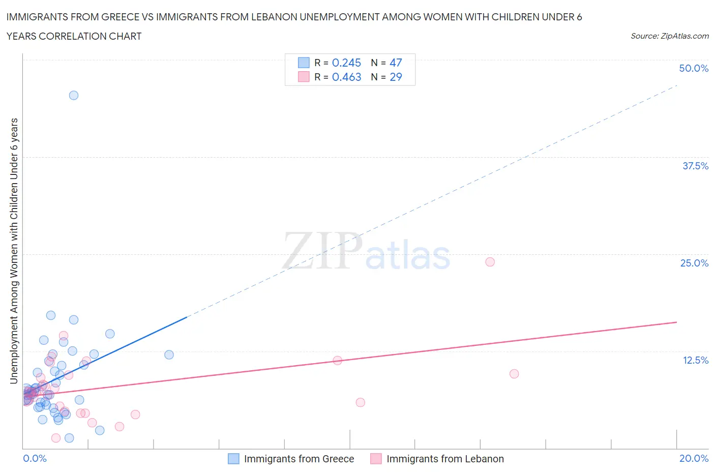 Immigrants from Greece vs Immigrants from Lebanon Unemployment Among Women with Children Under 6 years