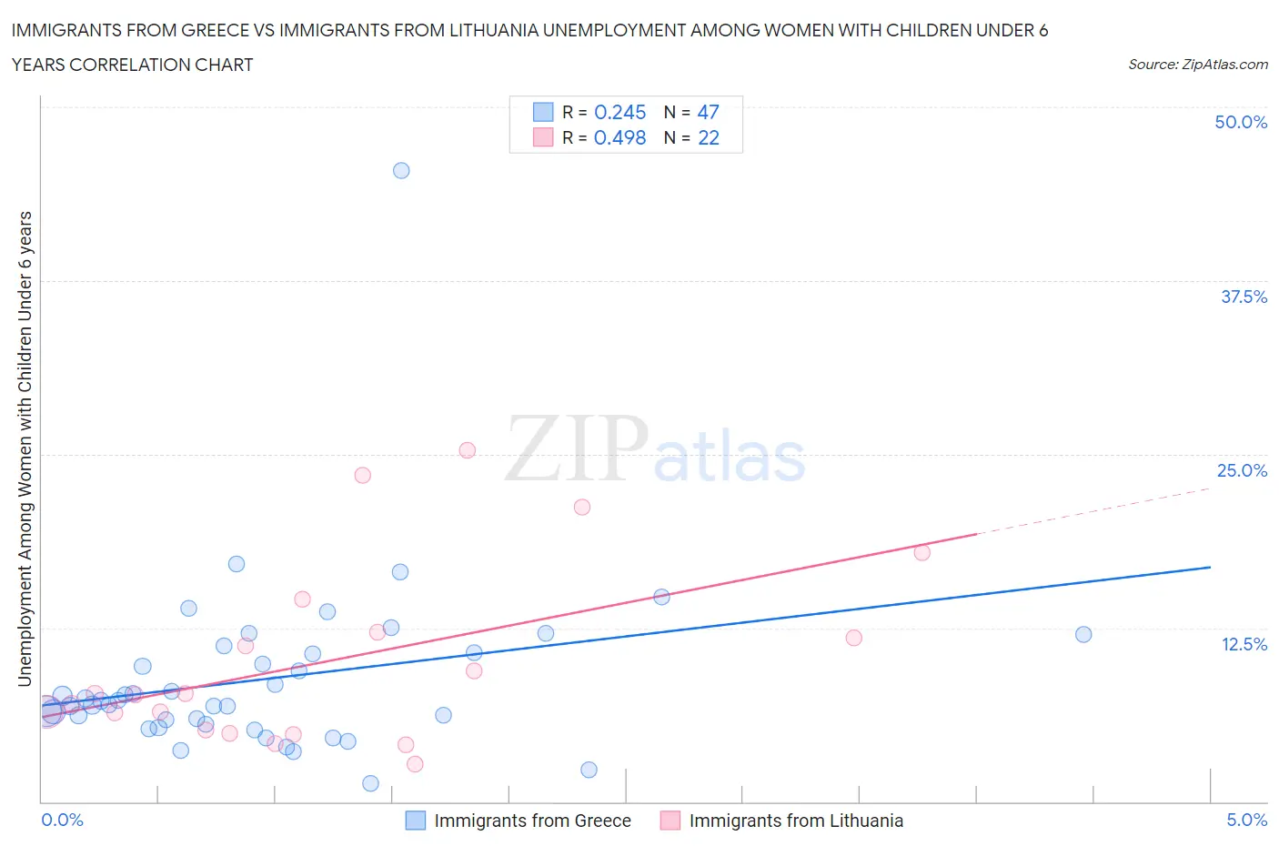 Immigrants from Greece vs Immigrants from Lithuania Unemployment Among Women with Children Under 6 years