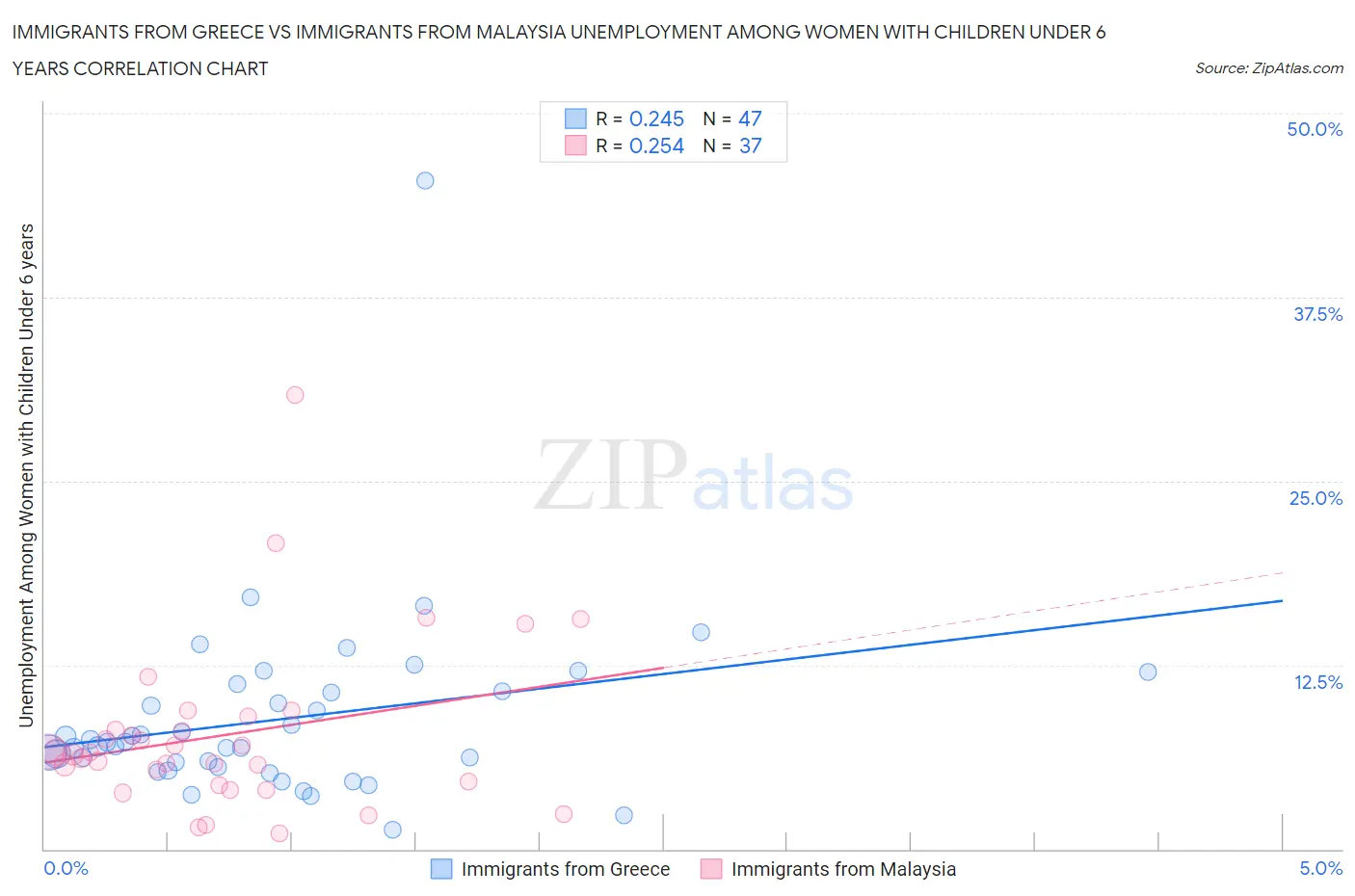 Immigrants from Greece vs Immigrants from Malaysia Unemployment Among Women with Children Under 6 years