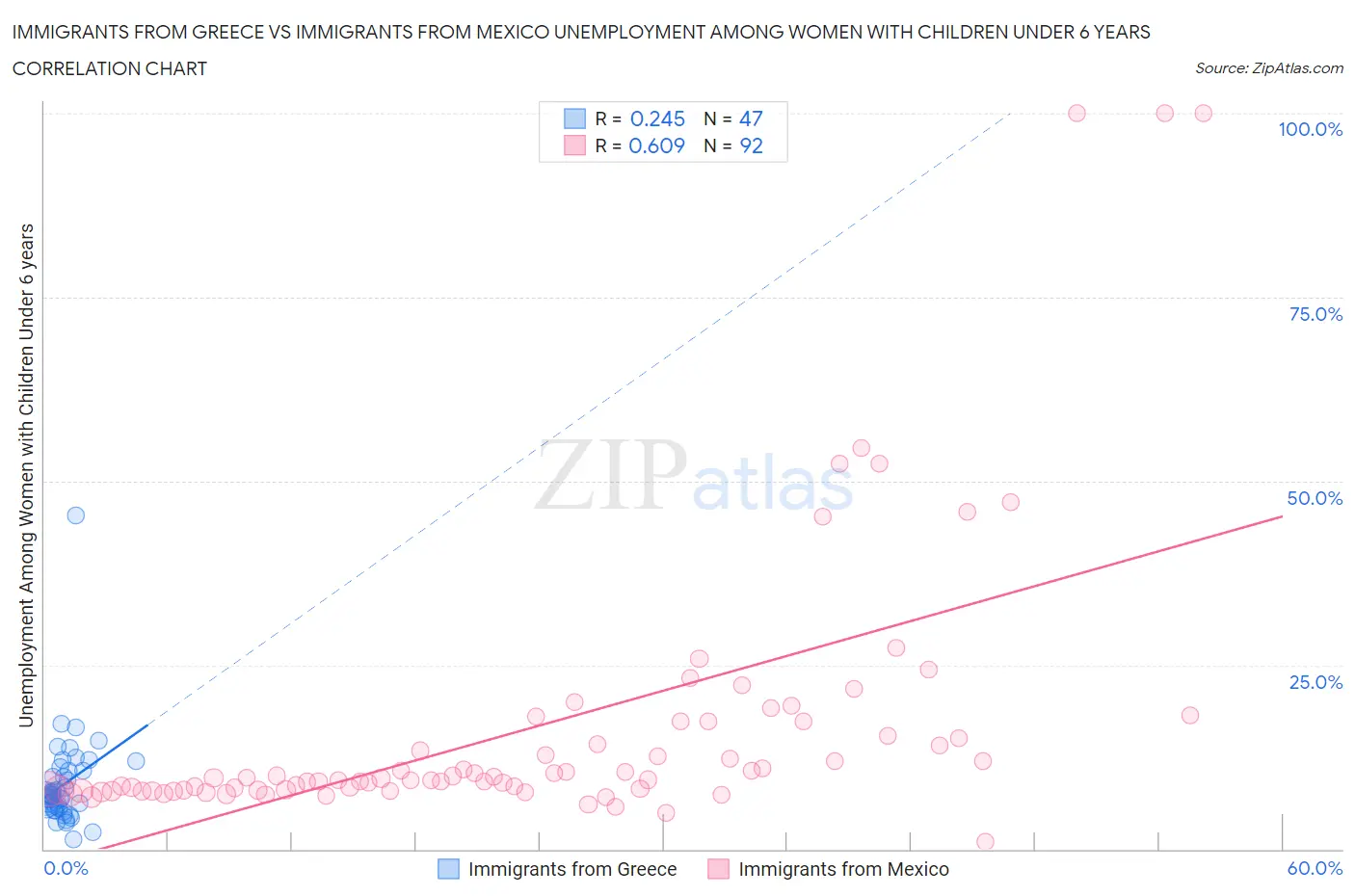 Immigrants from Greece vs Immigrants from Mexico Unemployment Among Women with Children Under 6 years