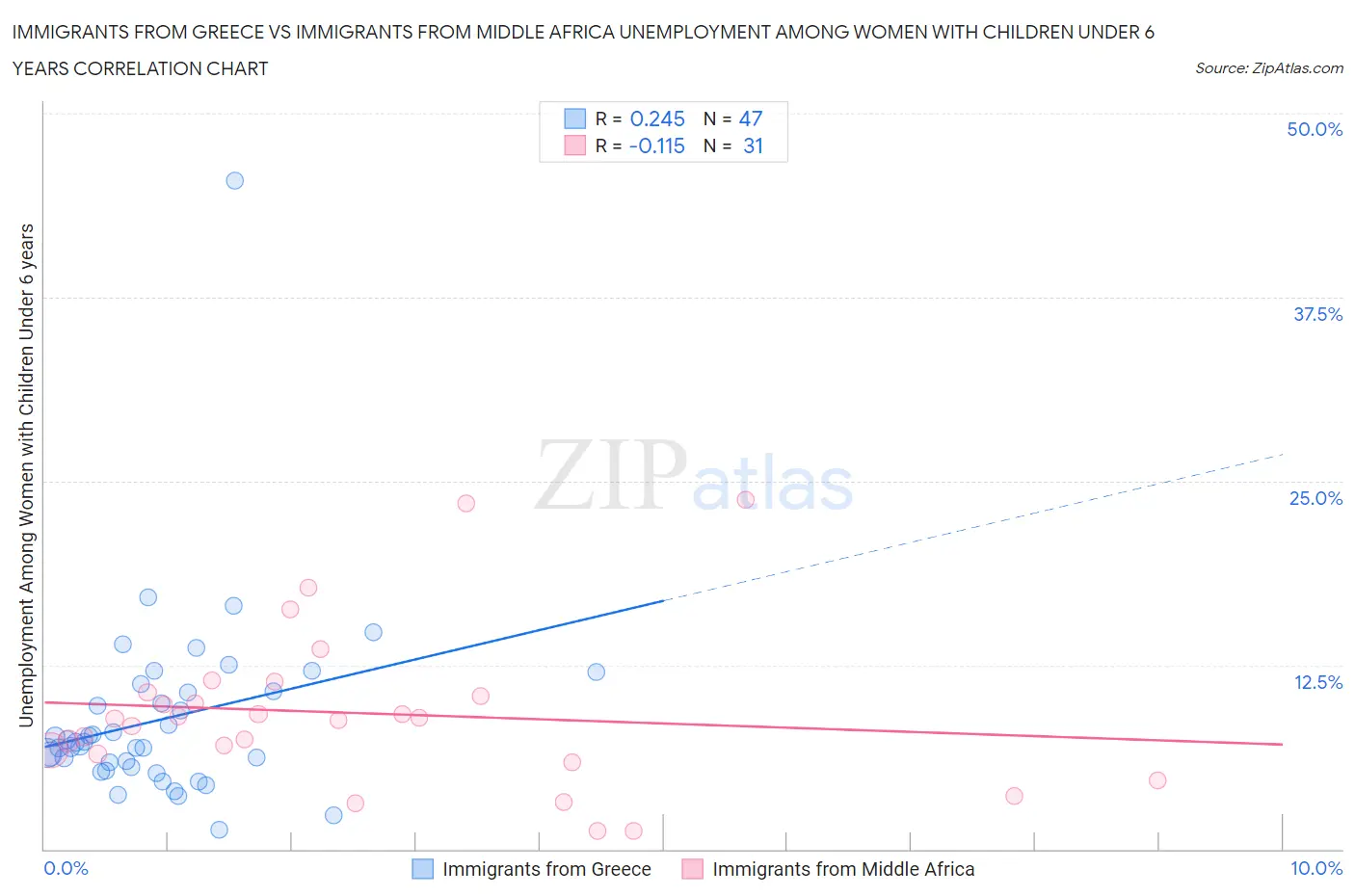 Immigrants from Greece vs Immigrants from Middle Africa Unemployment Among Women with Children Under 6 years