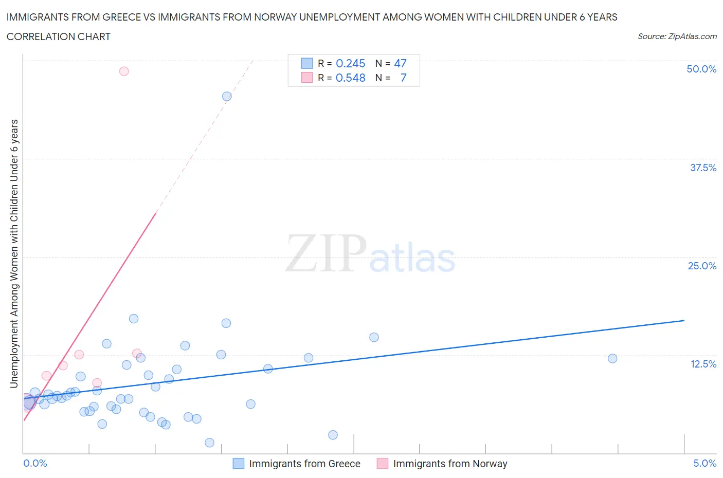 Immigrants from Greece vs Immigrants from Norway Unemployment Among Women with Children Under 6 years