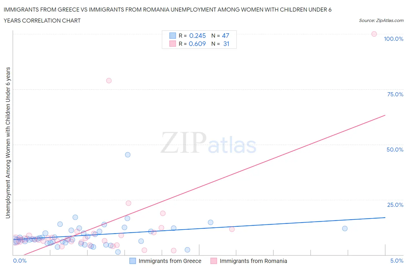 Immigrants from Greece vs Immigrants from Romania Unemployment Among Women with Children Under 6 years
