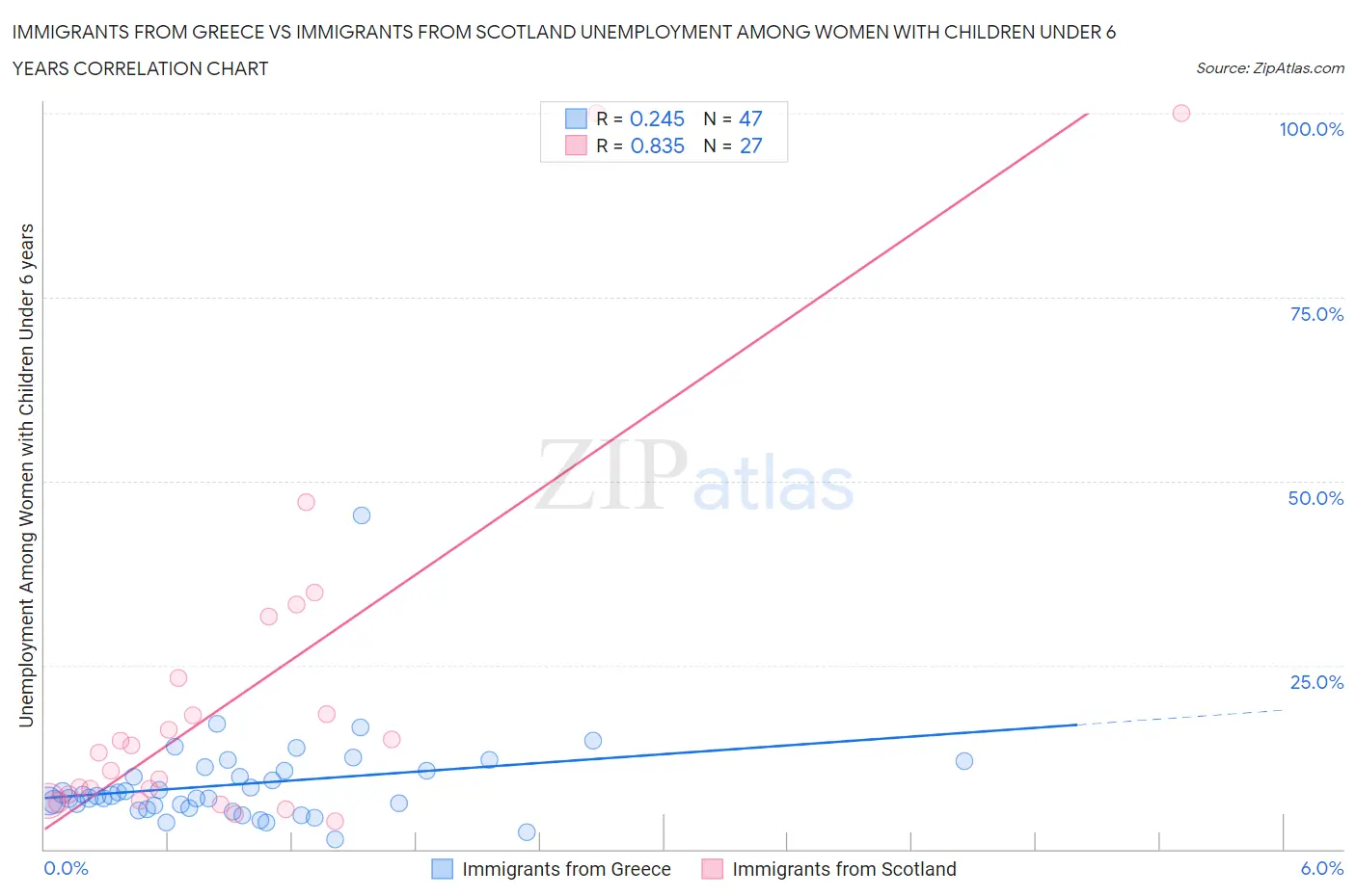 Immigrants from Greece vs Immigrants from Scotland Unemployment Among Women with Children Under 6 years