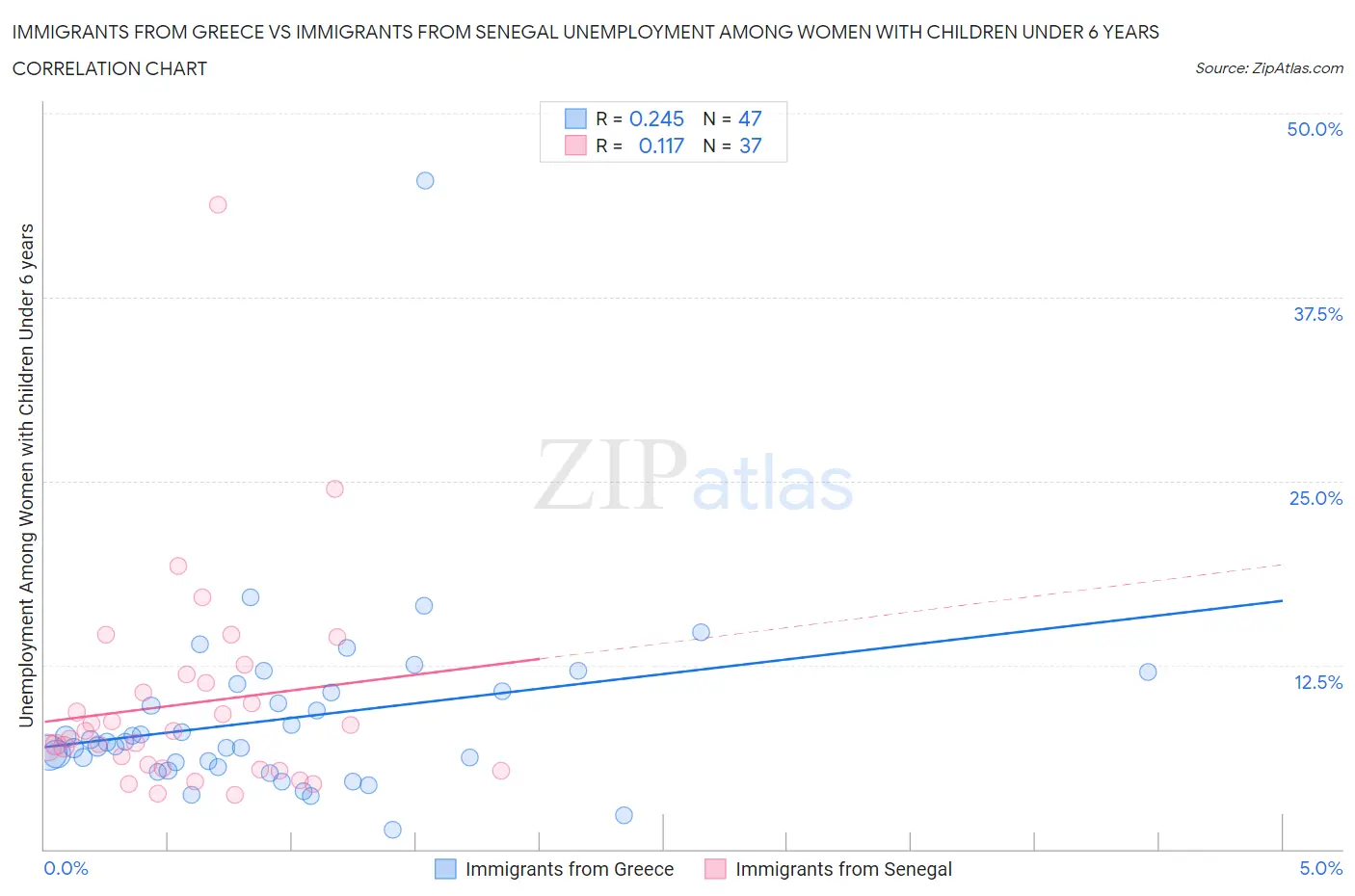 Immigrants from Greece vs Immigrants from Senegal Unemployment Among Women with Children Under 6 years
