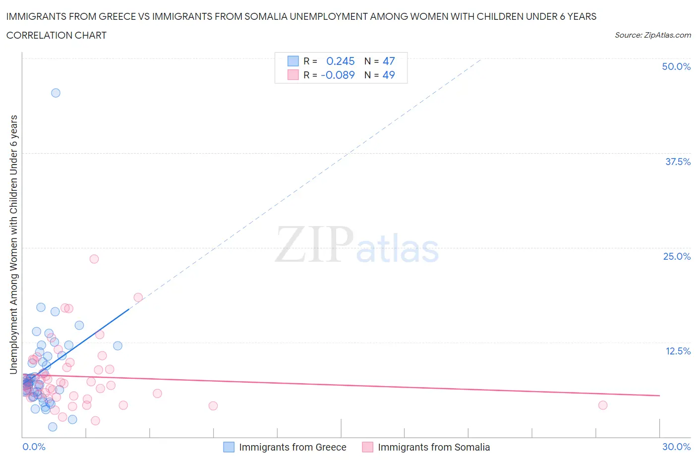 Immigrants from Greece vs Immigrants from Somalia Unemployment Among Women with Children Under 6 years